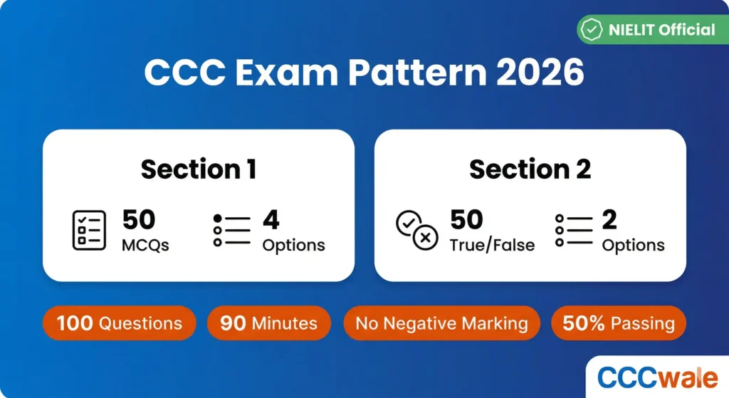 CCC Exam Pattern 1 CCC Exam Pattern 2026 – 100 Questions, 90 Minutes, MCQ + True False, No Negative Marking by CCCWale