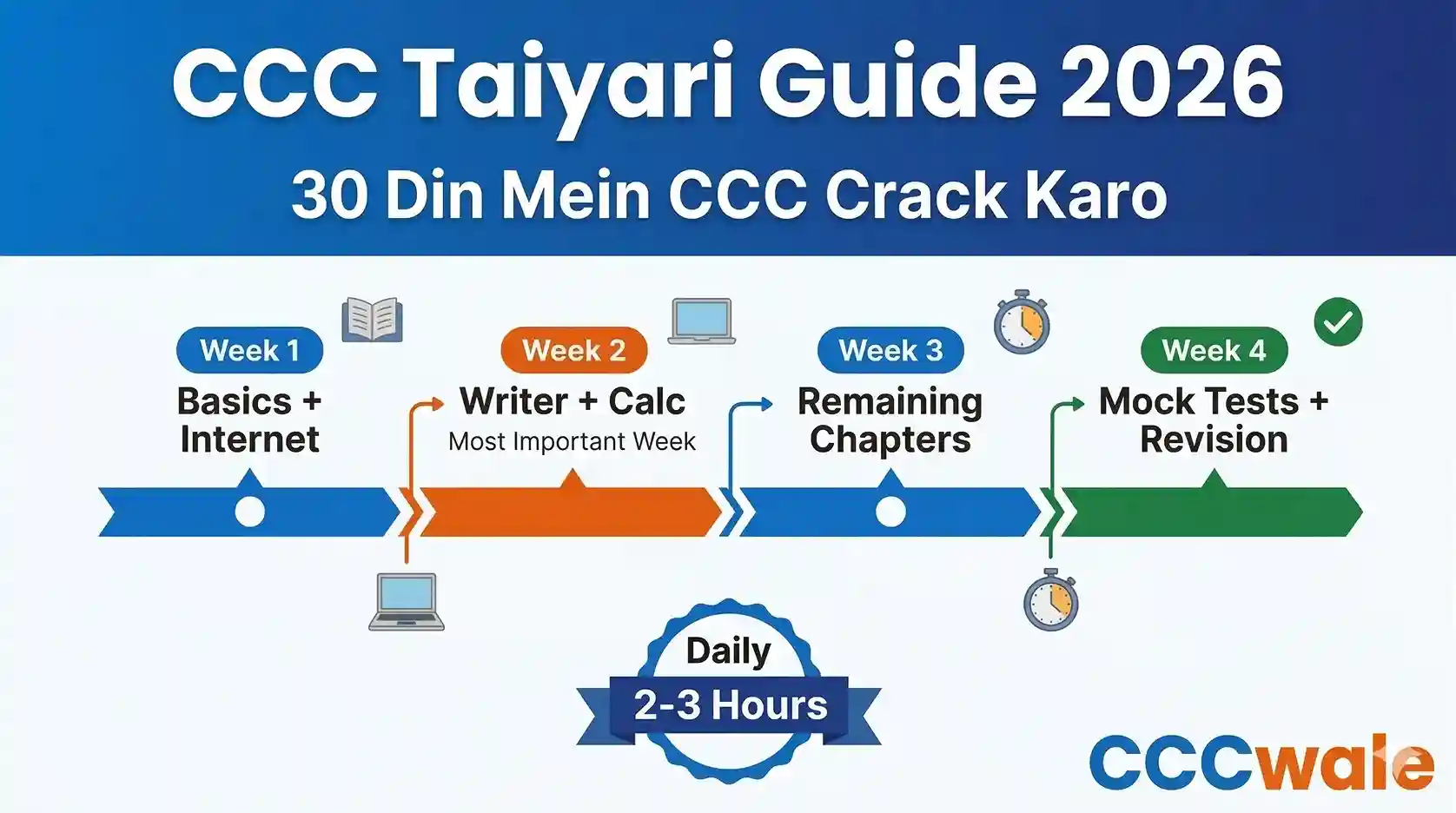 CCC Course 1 CCC Course 2026 – Full Form, Fees Rs.590, Syllabus 10 Chapters, Exam Pattern Complete Guide by CCCWale